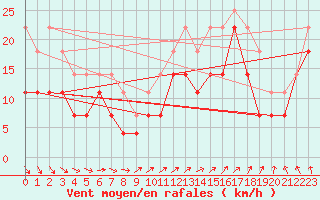 Courbe de la force du vent pour Semenicului Mountain Range