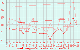 Courbe de la force du vent pour Glenevis Agcm