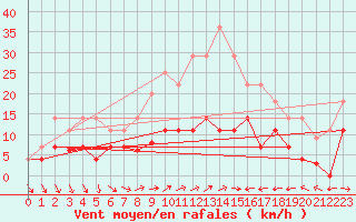 Courbe de la force du vent pour Mlaga, Puerto