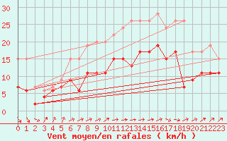 Courbe de la force du vent pour Ploumanac