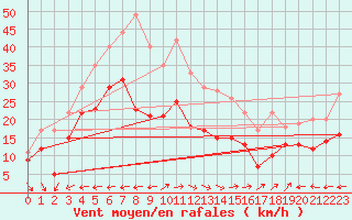 Courbe de la force du vent pour Cap Cpet (83)