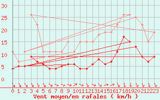 Courbe de la force du vent pour Chartres (28)
