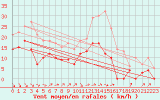 Courbe de la force du vent pour Le Puy - Loudes (43)