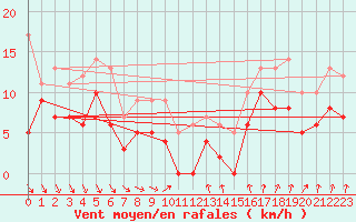 Courbe de la force du vent pour Orly (91)