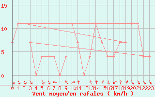 Courbe de la force du vent pour Kleinzicken