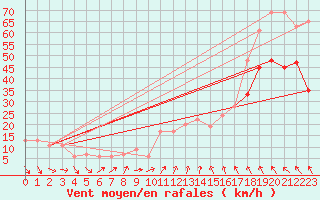 Courbe de la force du vent pour Culdrose