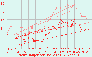 Courbe de la force du vent pour Alenon (61)