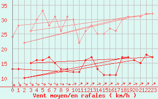 Courbe de la force du vent pour Bad Marienberg