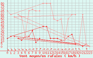 Courbe de la force du vent pour Mallnitz Ii