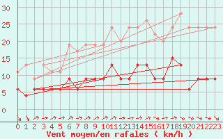 Courbe de la force du vent pour Trappes (78)