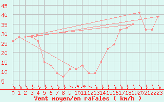 Courbe de la force du vent pour Capo Caccia