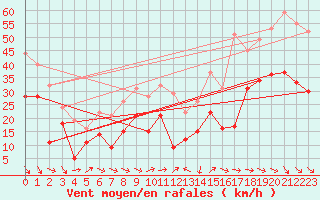 Courbe de la force du vent pour Caussols (06)