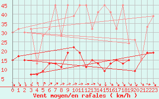 Courbe de la force du vent pour Weissfluhjoch