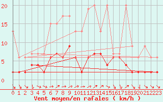 Courbe de la force du vent pour Les Charbonnires (Sw)