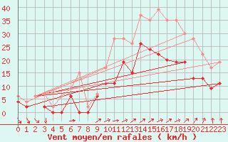 Courbe de la force du vent pour Lorient (56)