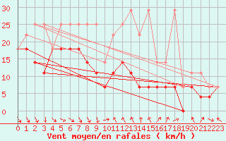 Courbe de la force du vent pour Zugspitze