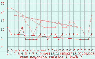 Courbe de la force du vent pour Tornio Torppi