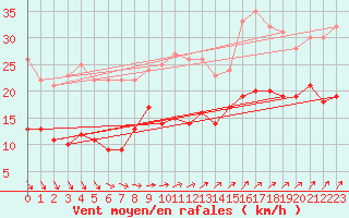 Courbe de la force du vent pour Berus