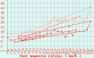 Courbe de la force du vent pour Toussus-le-Noble (78)