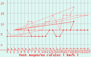 Courbe de la force du vent pour Turnu Magurele