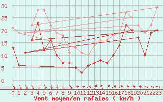 Courbe de la force du vent pour Weinbiet