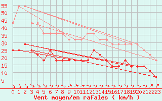 Courbe de la force du vent pour Naven