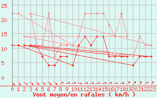 Courbe de la force du vent pour Marknesse Aws