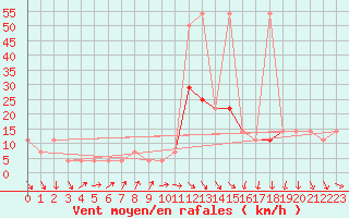 Courbe de la force du vent pour Andau