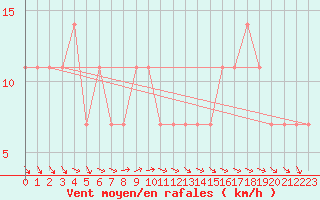 Courbe de la force du vent pour Serak