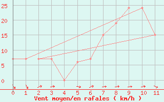 Courbe de la force du vent pour Fairford Royal Air Force Base