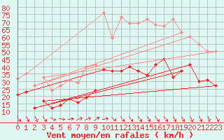 Courbe de la force du vent pour Le Talut - Belle-Ile (56)