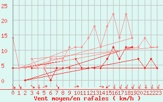 Courbe de la force du vent pour Berkenhout AWS