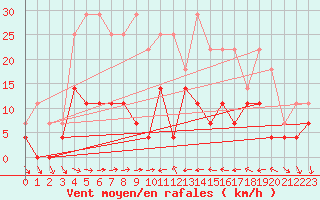 Courbe de la force du vent pour Mlaga, Puerto