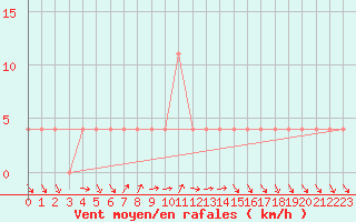 Courbe de la force du vent pour Klagenfurt