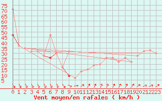 Courbe de la force du vent pour Thyboroen