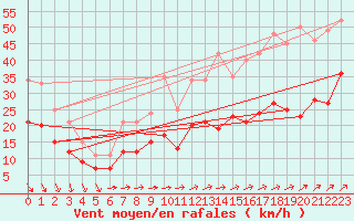 Courbe de la force du vent pour Le Talut - Belle-Ile (56)