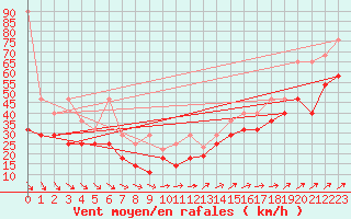 Courbe de la force du vent pour Feldberg-Schwarzwald (All)