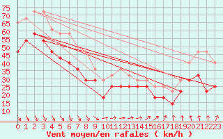 Courbe de la force du vent pour Vardo Ap