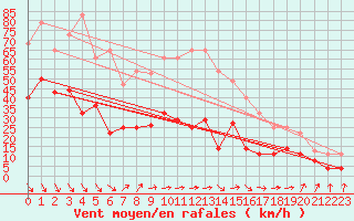 Courbe de la force du vent pour Cabo Peas