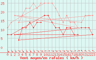 Courbe de la force du vent pour Adelsoe