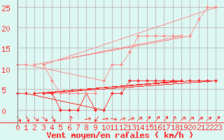 Courbe de la force du vent pour Halsua Kanala Purola