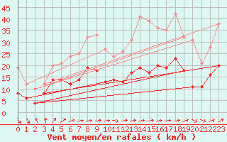 Courbe de la force du vent pour Belmont - Champ du Feu (67)