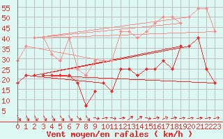 Courbe de la force du vent pour Weinbiet