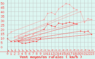 Courbe de la force du vent pour Bziers Cap d