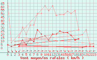 Courbe de la force du vent pour Mhleberg