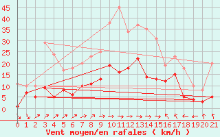 Courbe de la force du vent pour Vogtareuth (Klaeranl