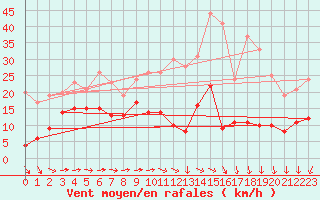 Courbe de la force du vent pour Mont-Saint-Vincent (71)