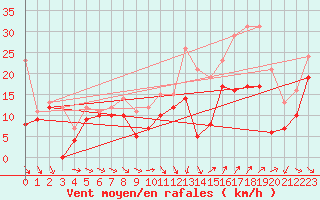 Courbe de la force du vent pour Montpellier (34)