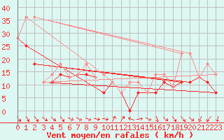 Courbe de la force du vent pour Ribstone South