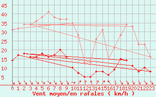 Courbe de la force du vent pour Roc St. Pere (And)